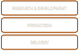 Activity: research & development, promotion, and delivery.