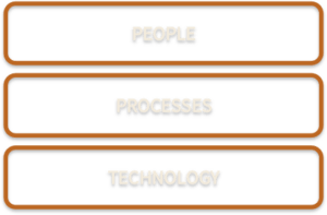 Capacity: people, processes, and technology.