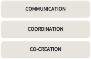 Capability: communication, coordination, and co-creation.