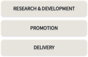 Function: research & development, promotion, and delivery.