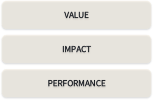 The power of design: value, impact, and performance.