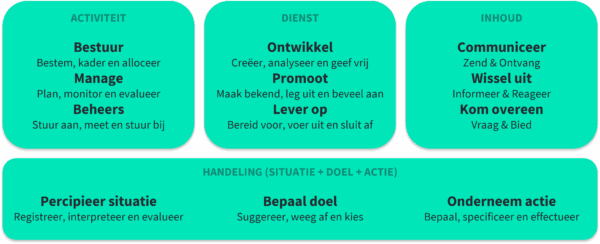 Studiemodel van bedrijfsactiviteit. Studiemodel van bedrijfsactiviteit
