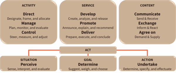 Study model of business activity. Study model of business activity.