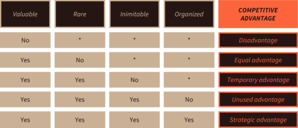 How to determine objectives for capability development: 3 easy steps 2 VRIO decision table to derive the competitive advantage of an organisational activity.