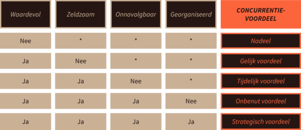 Hoe bepaal je doelstellingen voor de ontwikkeling van capaciteiten: 3 simpele stappen 2 VRIO-beslissingstabel om het concurrentievoordeel van een organisatie-activiteit af te leiden.
