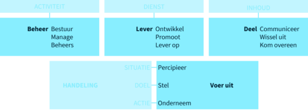 Studiemodel van bedrijfsactiviteit