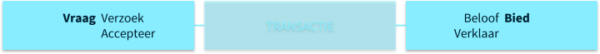 Studiemodel van transactie