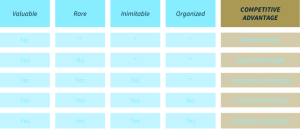 How to determine development objectives: 3 easy steps 1 VRIO decision table to derive the competitive advantage of an organisational activity