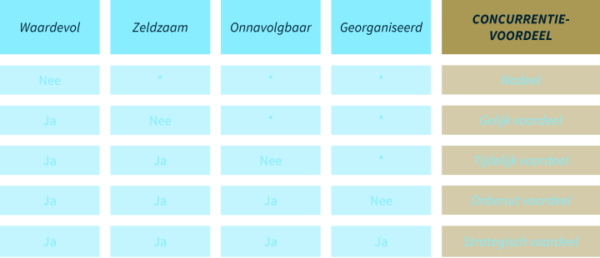 VRIO-beslissingstabel om het concurrentievoordeel van een organisatie-activiteit af te leiden
