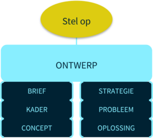 Studiemodel van ontwerp. Studiemodel van ontwerp