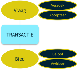 Studiemodel van transactie. Studiemodel van transactie