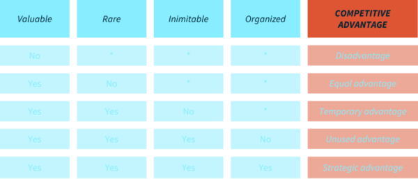 How to determine development objectives: 3 easy steps 1 VRIO decision table to derive a capability's competitive advantage
