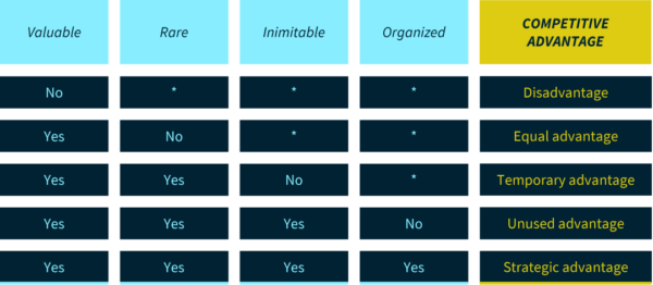 How to determine development objectives: 3 easy steps 1 VRIO decision table to derive a capability's competitive advantage