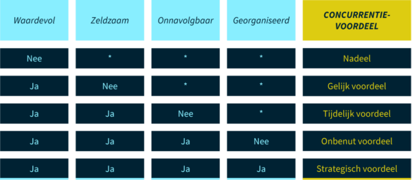 Hoe bepaal je ontwikkeldoelstellingen: 3 simpele stappen 1 VRIO-beslissingstabel om het concurrentievoordeel van een capaciteit af te leiden