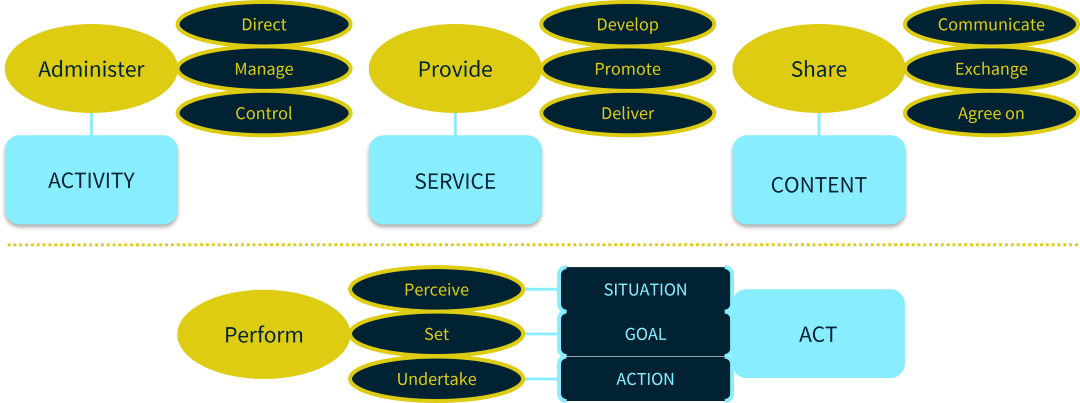 Study model of business activity. Study model of business activity