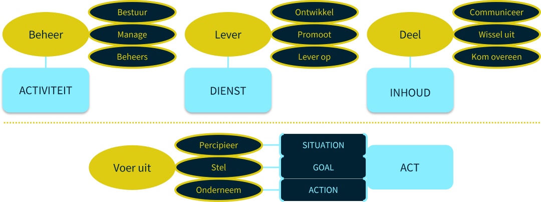 Studiemodel van bedrijfsactiviteit. Studiemodel van bedrijfsactiviteit